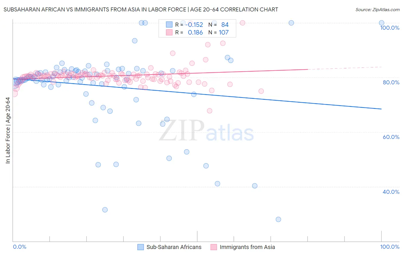 Subsaharan African vs Immigrants from Asia In Labor Force | Age 20-64