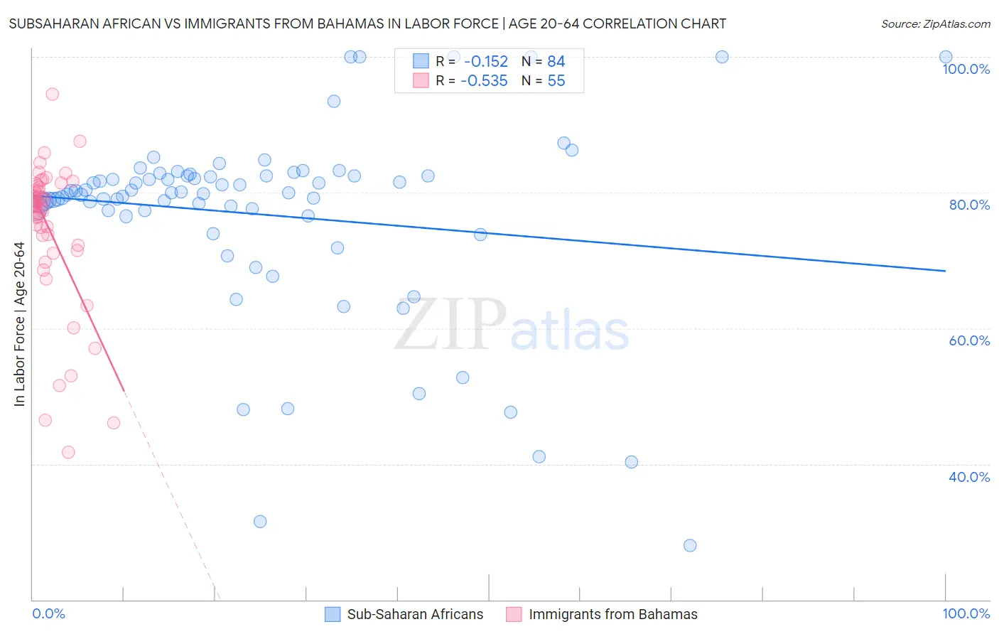 Subsaharan African vs Immigrants from Bahamas In Labor Force | Age 20-64