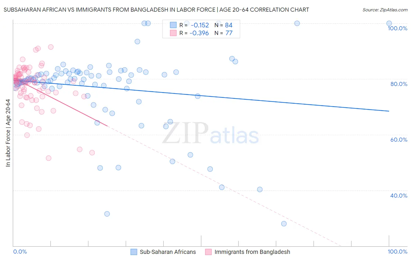 Subsaharan African vs Immigrants from Bangladesh In Labor Force | Age 20-64