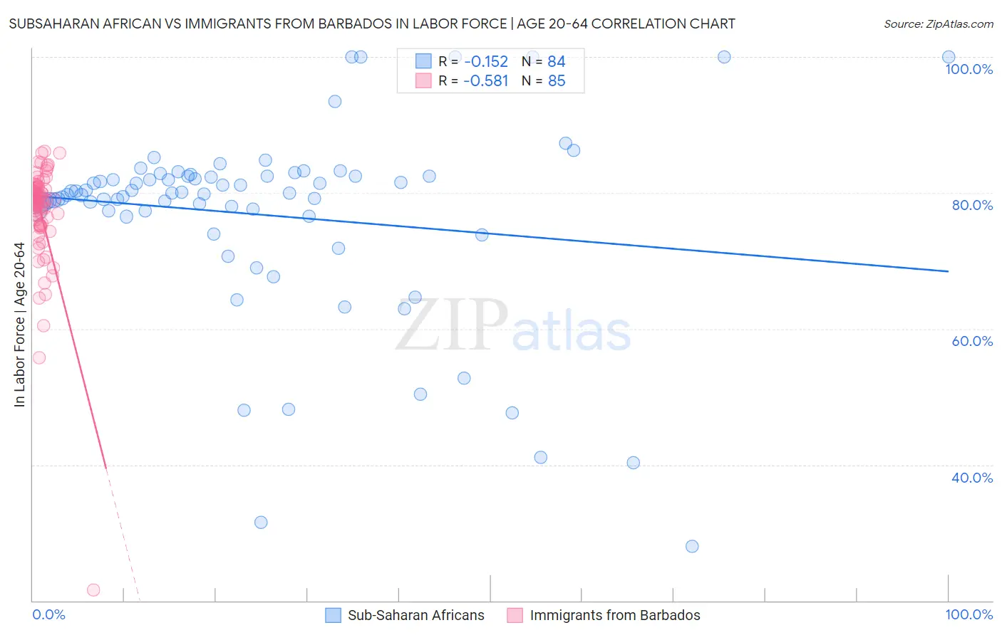 Subsaharan African vs Immigrants from Barbados In Labor Force | Age 20-64