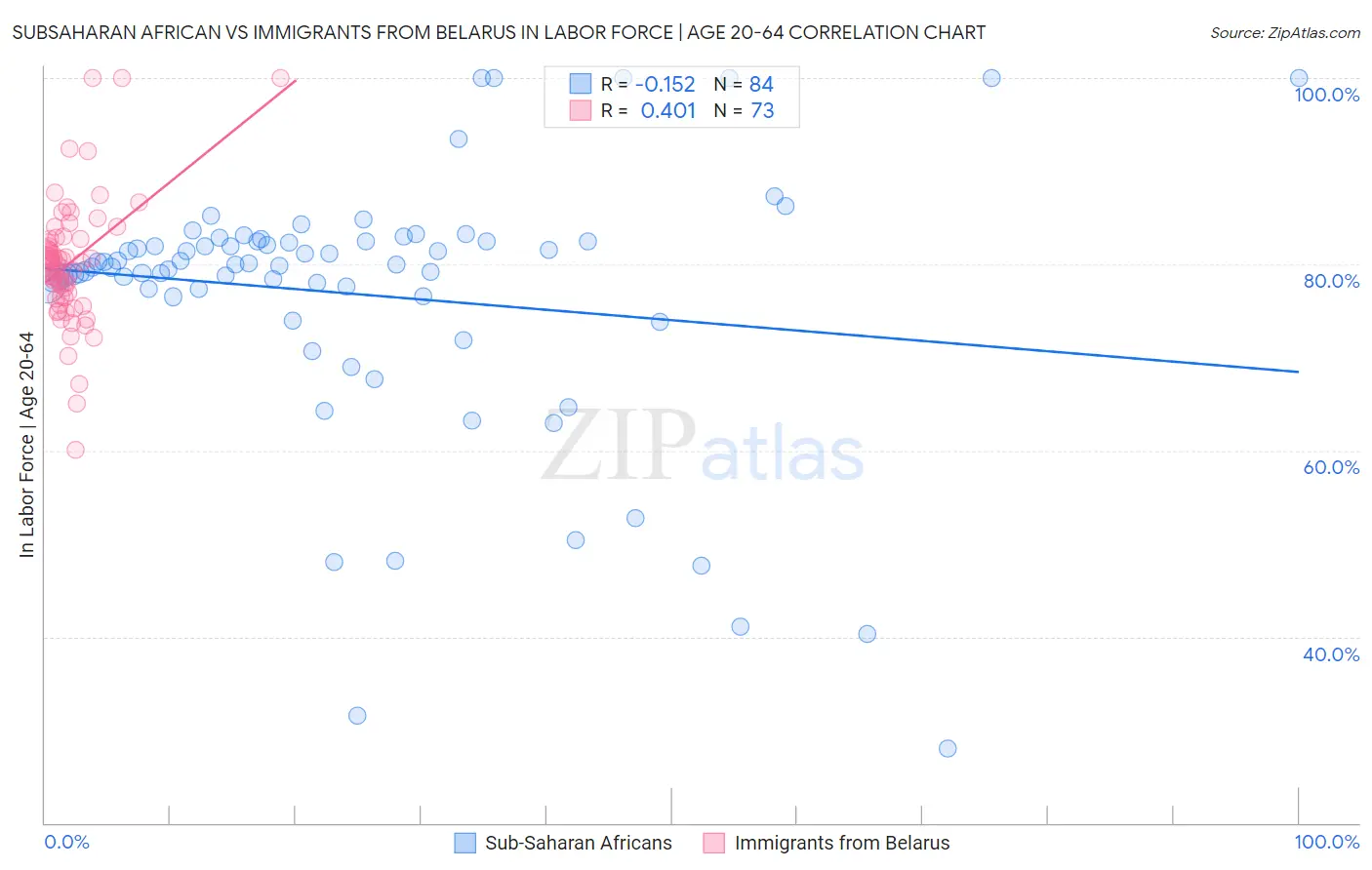 Subsaharan African vs Immigrants from Belarus In Labor Force | Age 20-64