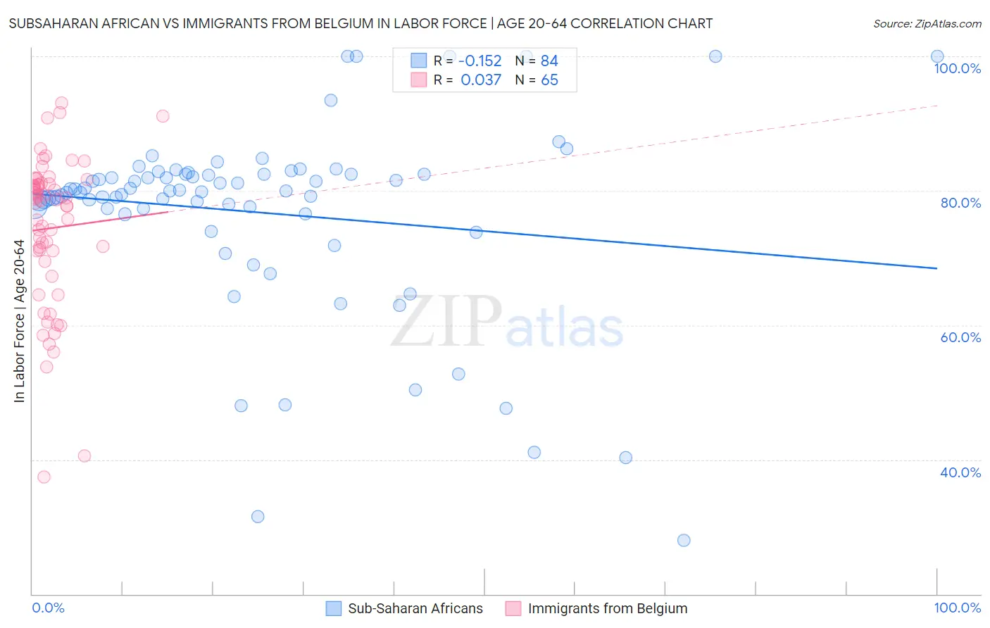 Subsaharan African vs Immigrants from Belgium In Labor Force | Age 20-64