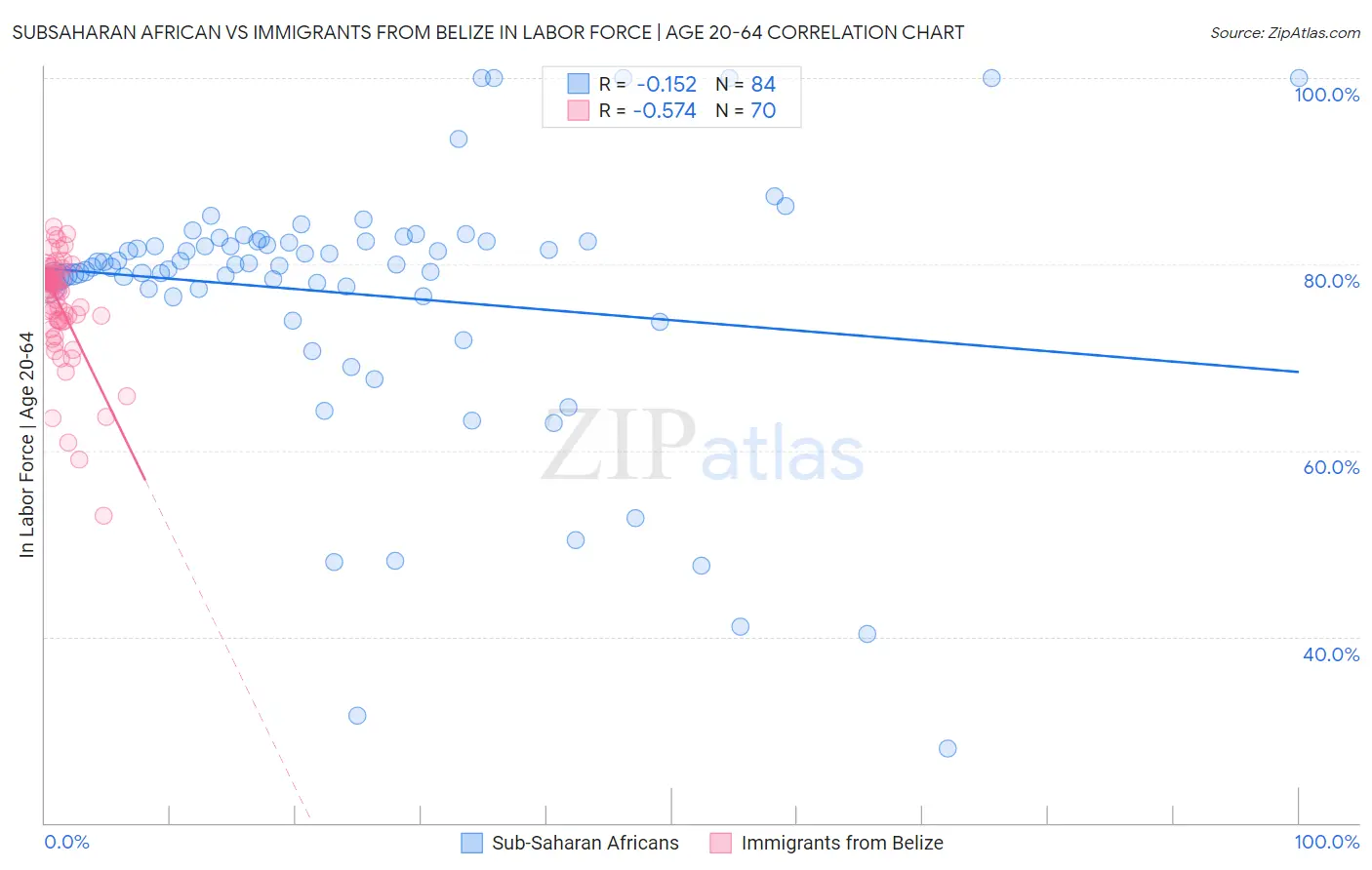 Subsaharan African vs Immigrants from Belize In Labor Force | Age 20-64