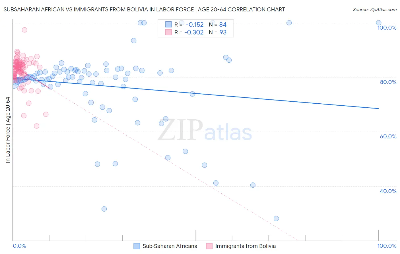 Subsaharan African vs Immigrants from Bolivia In Labor Force | Age 20-64
