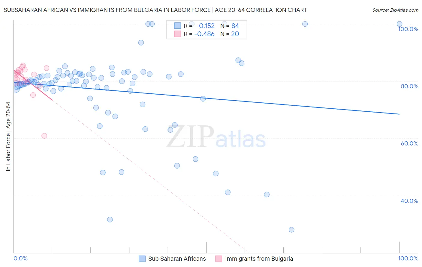 Subsaharan African vs Immigrants from Bulgaria In Labor Force | Age 20-64
