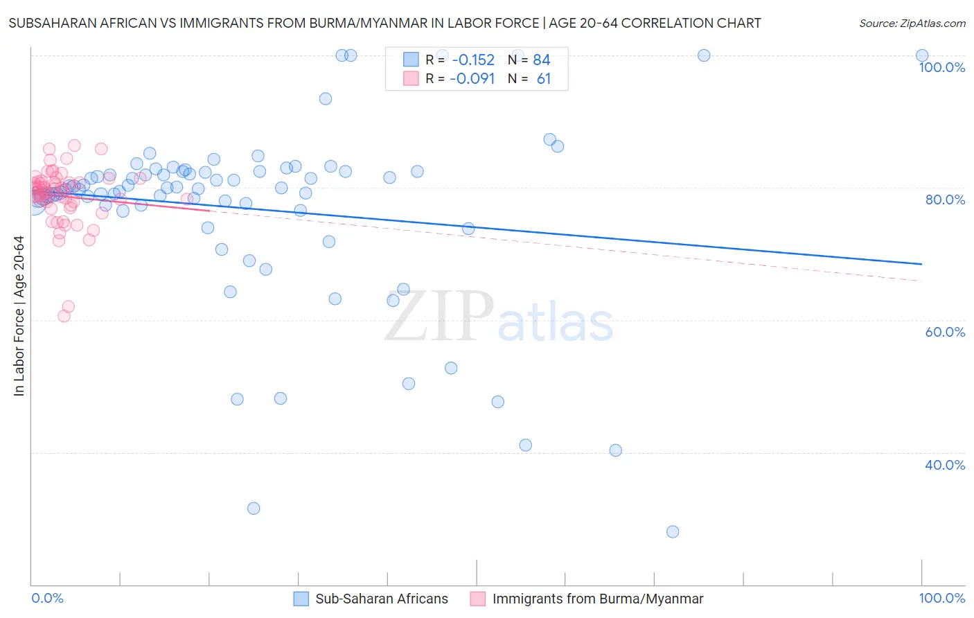 Subsaharan African vs Immigrants from Burma/Myanmar In Labor Force | Age 20-64