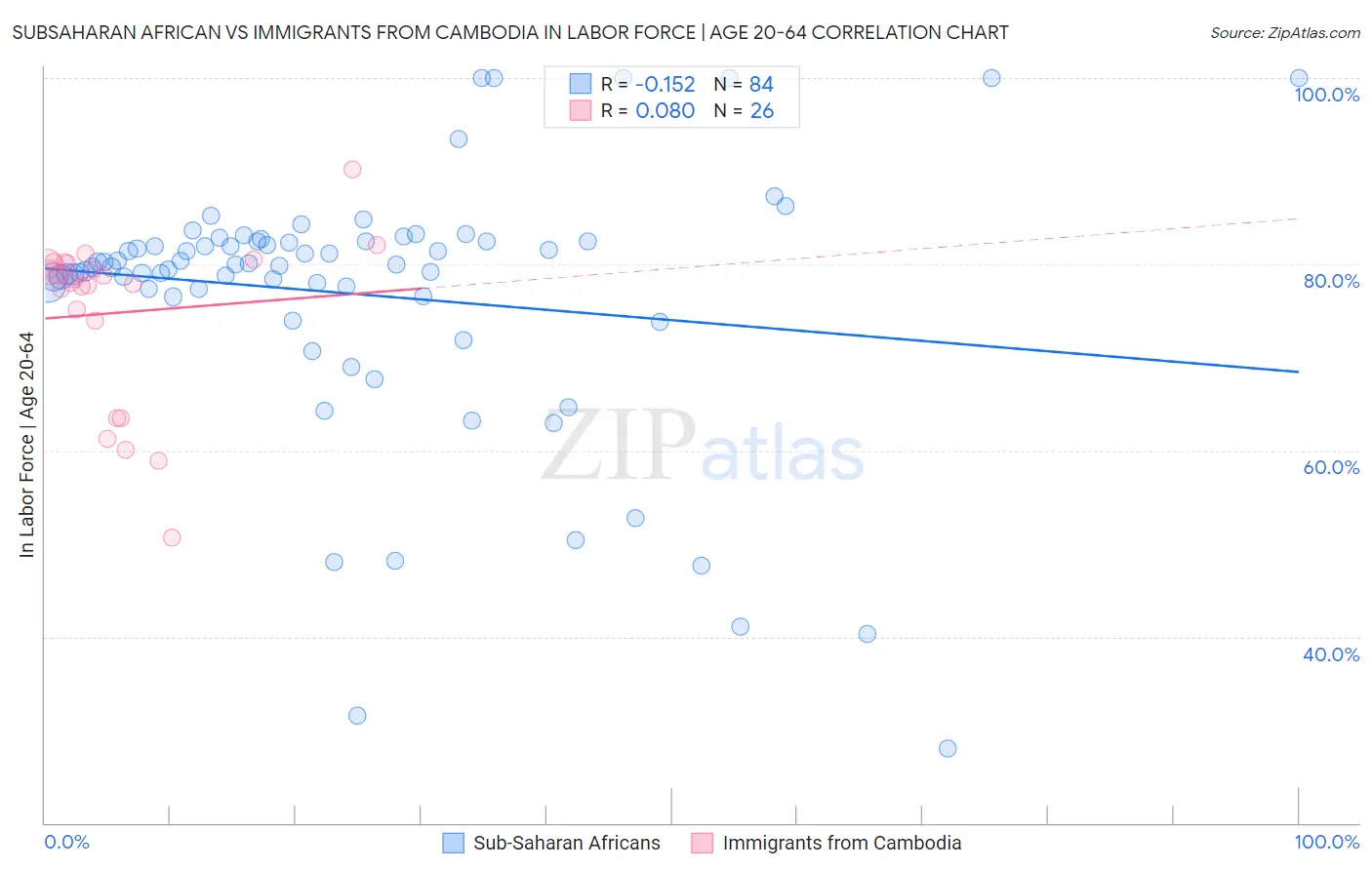 Subsaharan African vs Immigrants from Cambodia In Labor Force | Age 20-64