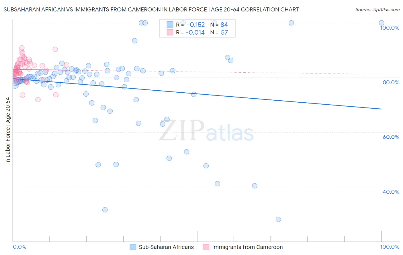 Subsaharan African vs Immigrants from Cameroon In Labor Force | Age 20-64
