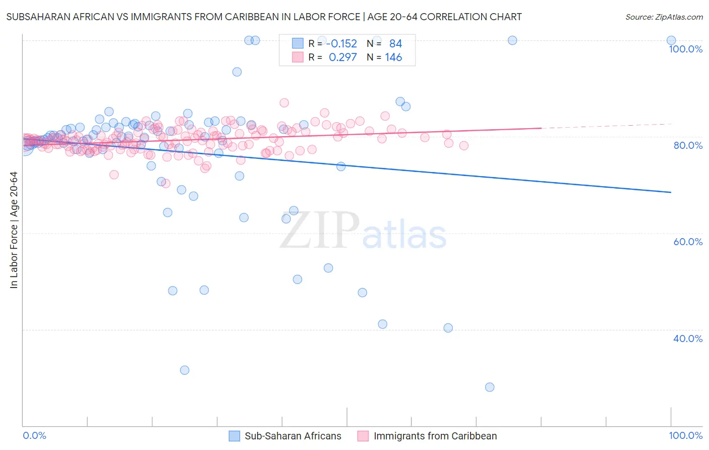 Subsaharan African vs Immigrants from Caribbean In Labor Force | Age 20-64
