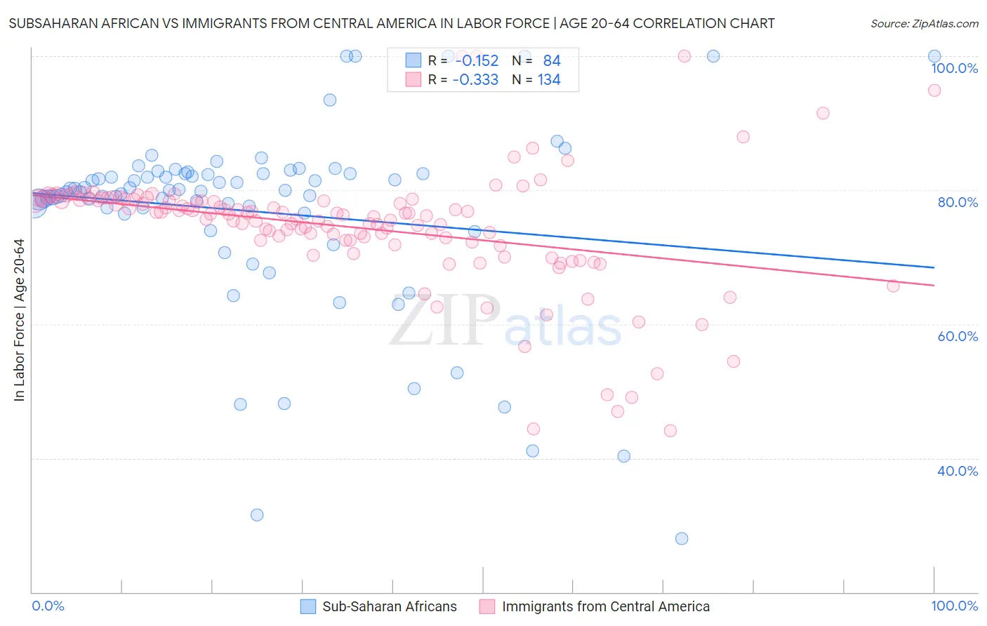 Subsaharan African vs Immigrants from Central America In Labor Force | Age 20-64