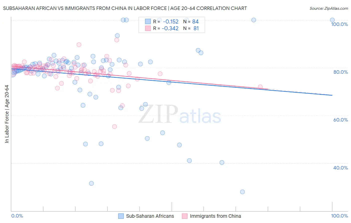 Subsaharan African vs Immigrants from China In Labor Force | Age 20-64
