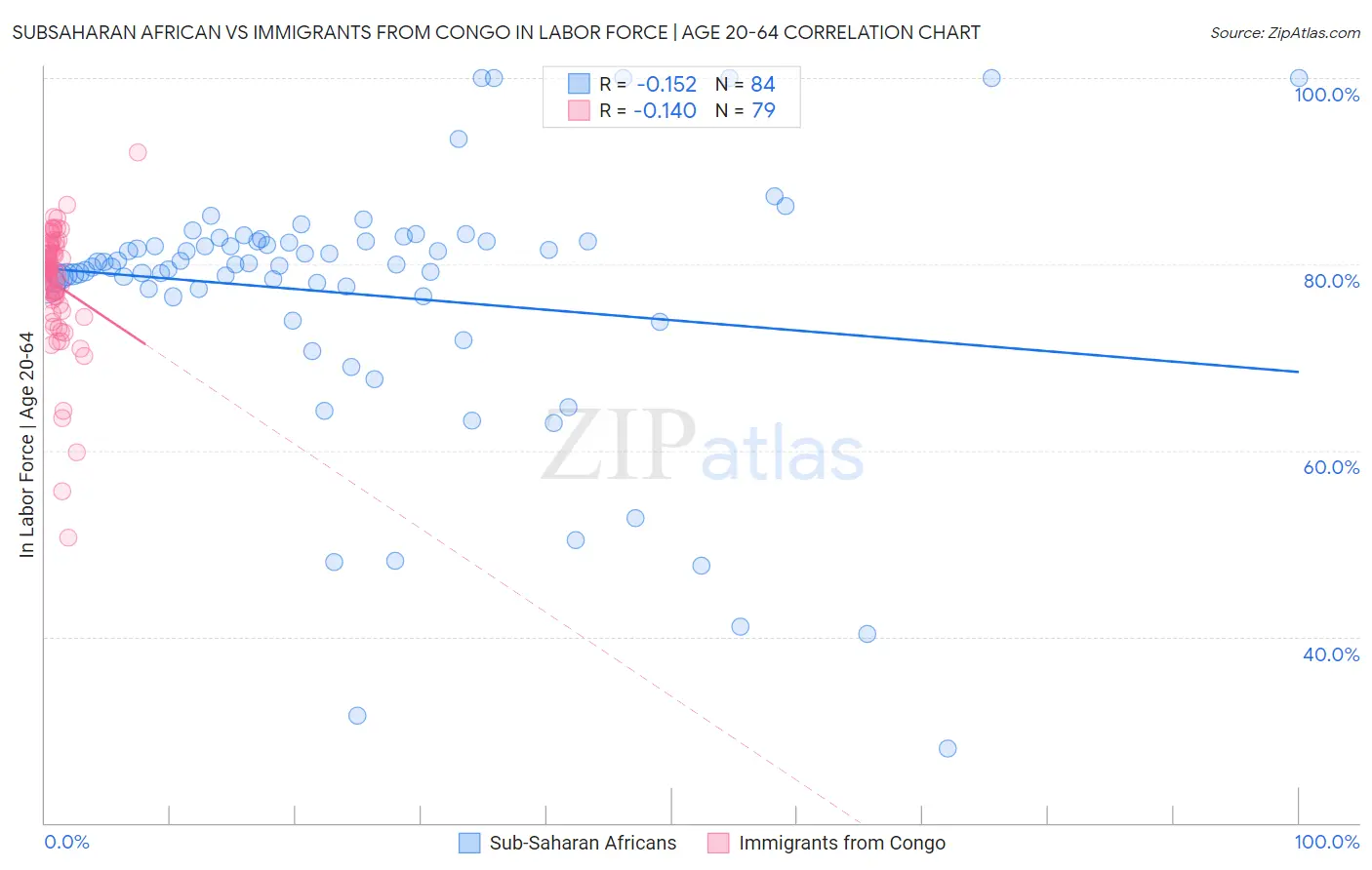 Subsaharan African vs Immigrants from Congo In Labor Force | Age 20-64