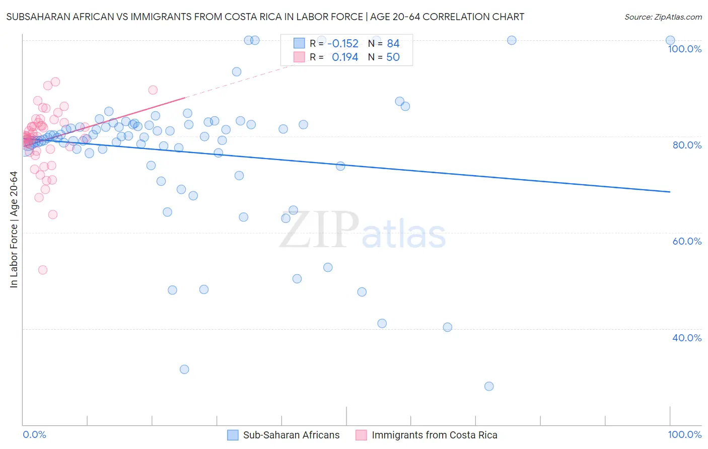 Subsaharan African vs Immigrants from Costa Rica In Labor Force | Age 20-64