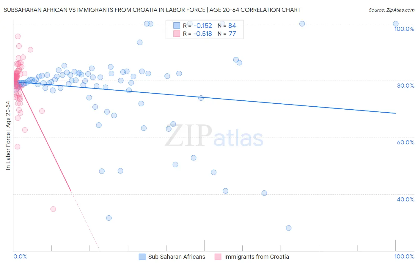 Subsaharan African vs Immigrants from Croatia In Labor Force | Age 20-64