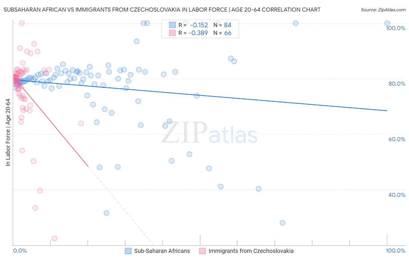 Subsaharan African vs Immigrants from Czechoslovakia In Labor Force | Age 20-64