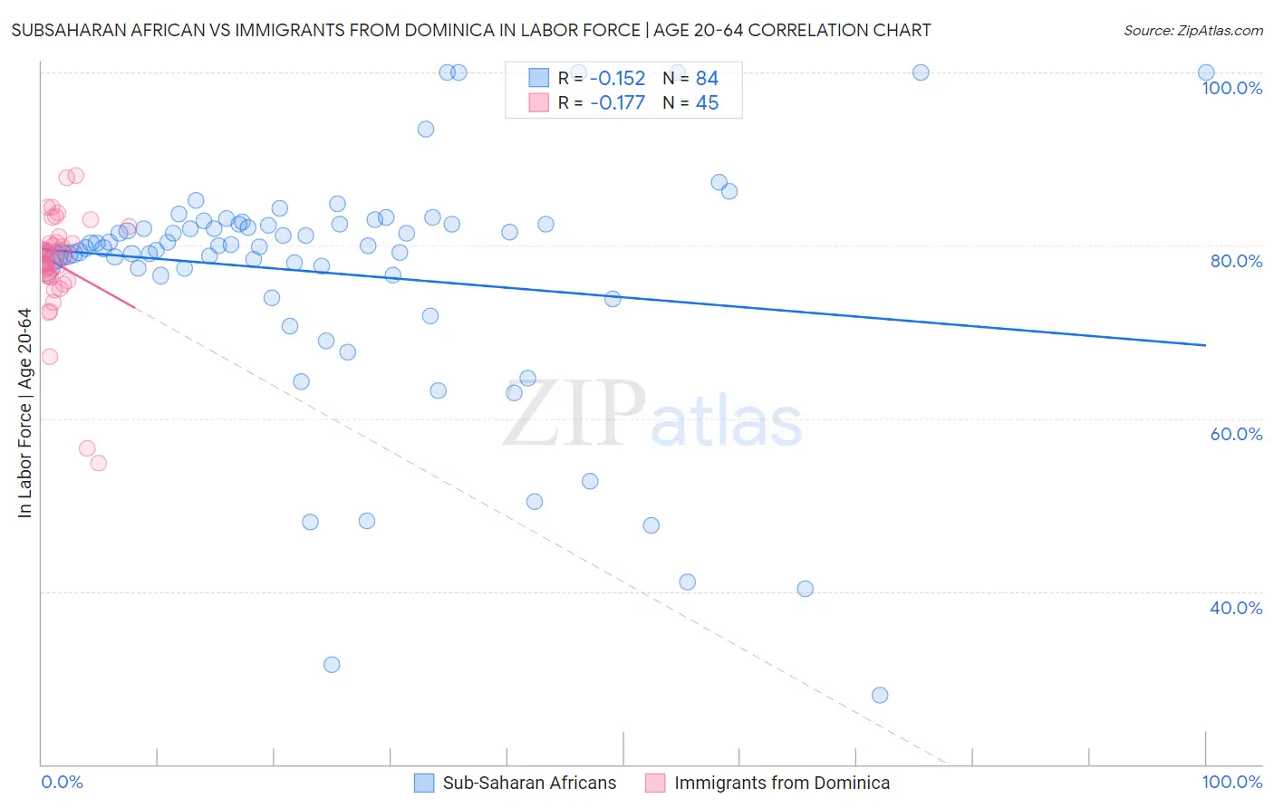 Subsaharan African vs Immigrants from Dominica In Labor Force | Age 20-64