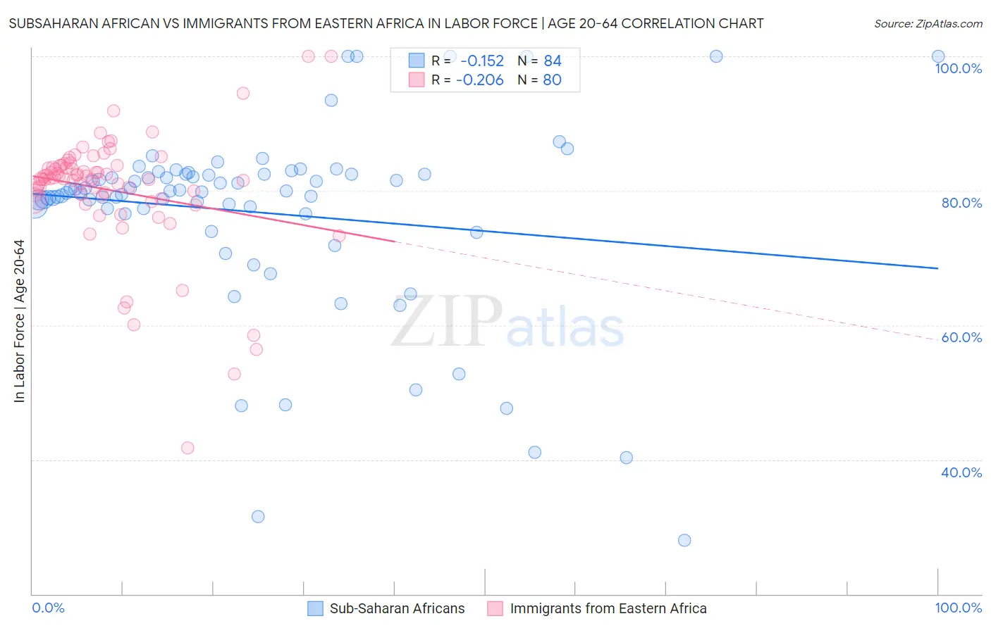 Subsaharan African vs Immigrants from Eastern Africa In Labor Force | Age 20-64