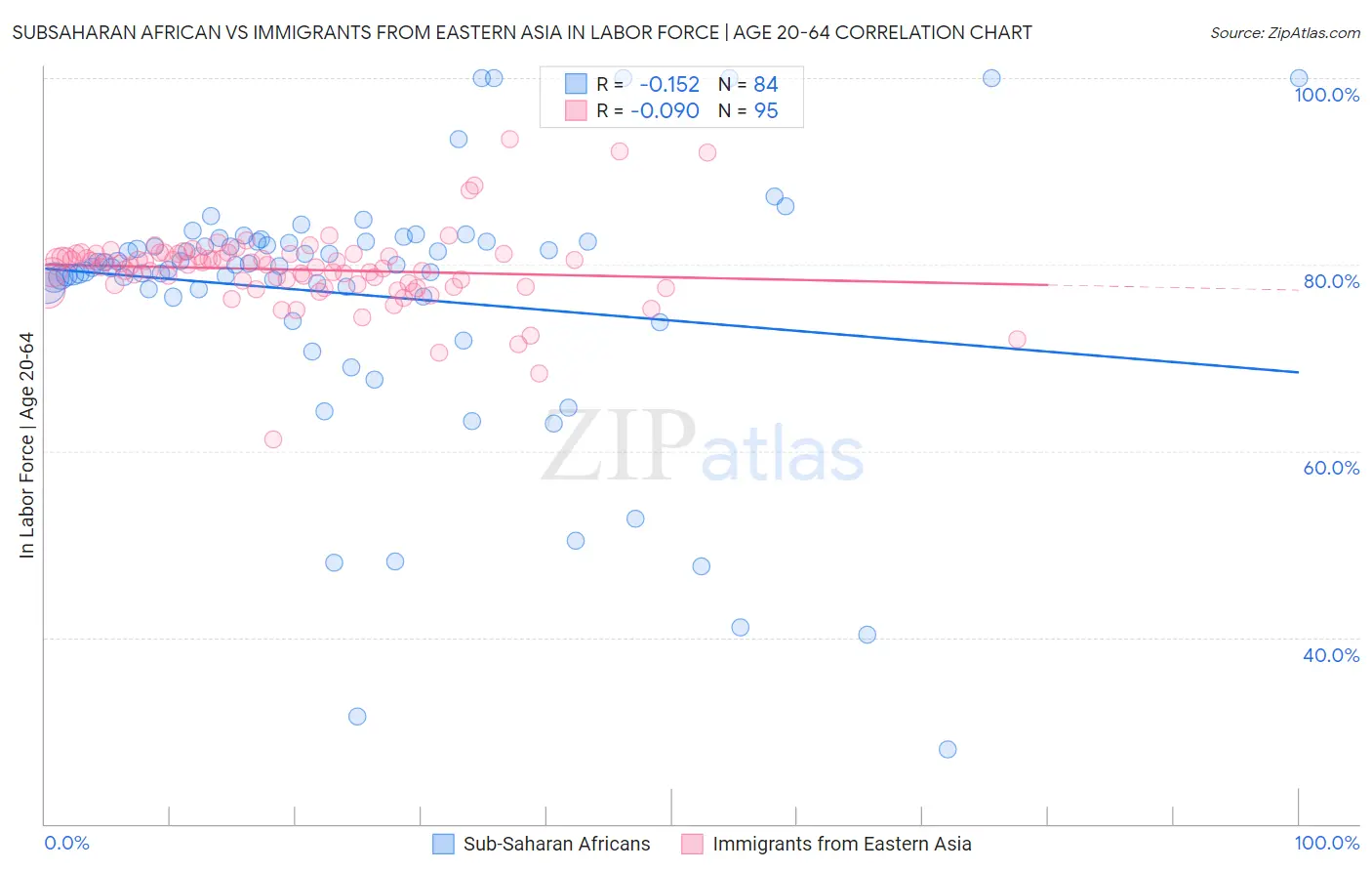 Subsaharan African vs Immigrants from Eastern Asia In Labor Force | Age 20-64