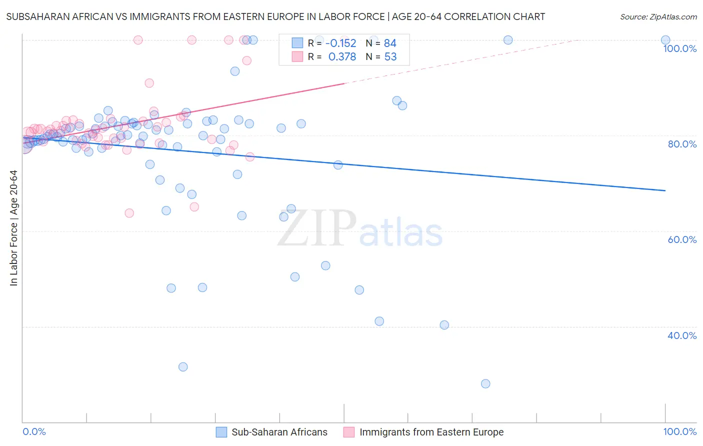 Subsaharan African vs Immigrants from Eastern Europe In Labor Force | Age 20-64