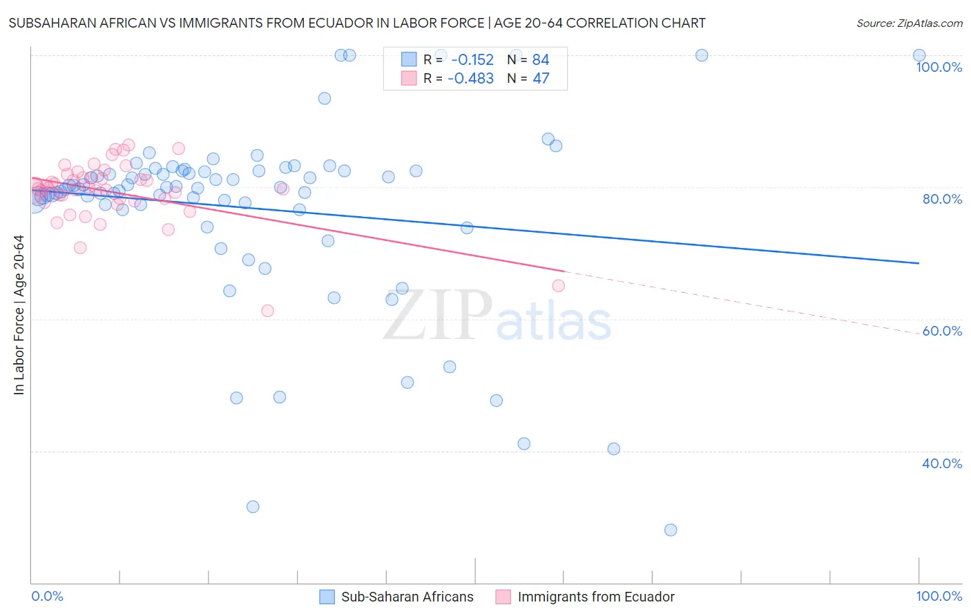 Subsaharan African vs Immigrants from Ecuador In Labor Force | Age 20-64