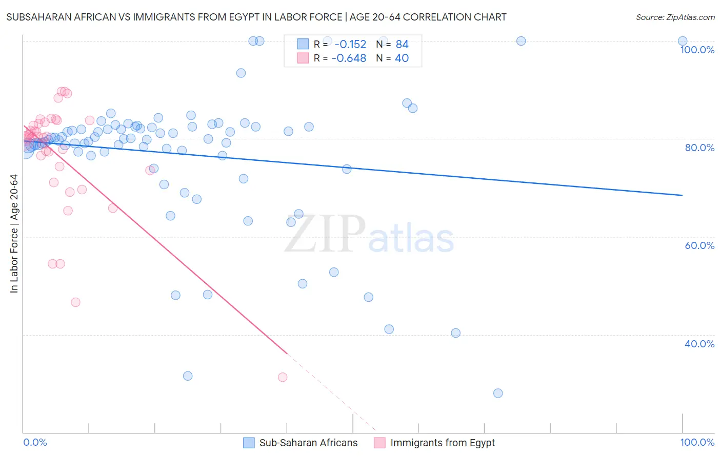 Subsaharan African vs Immigrants from Egypt In Labor Force | Age 20-64