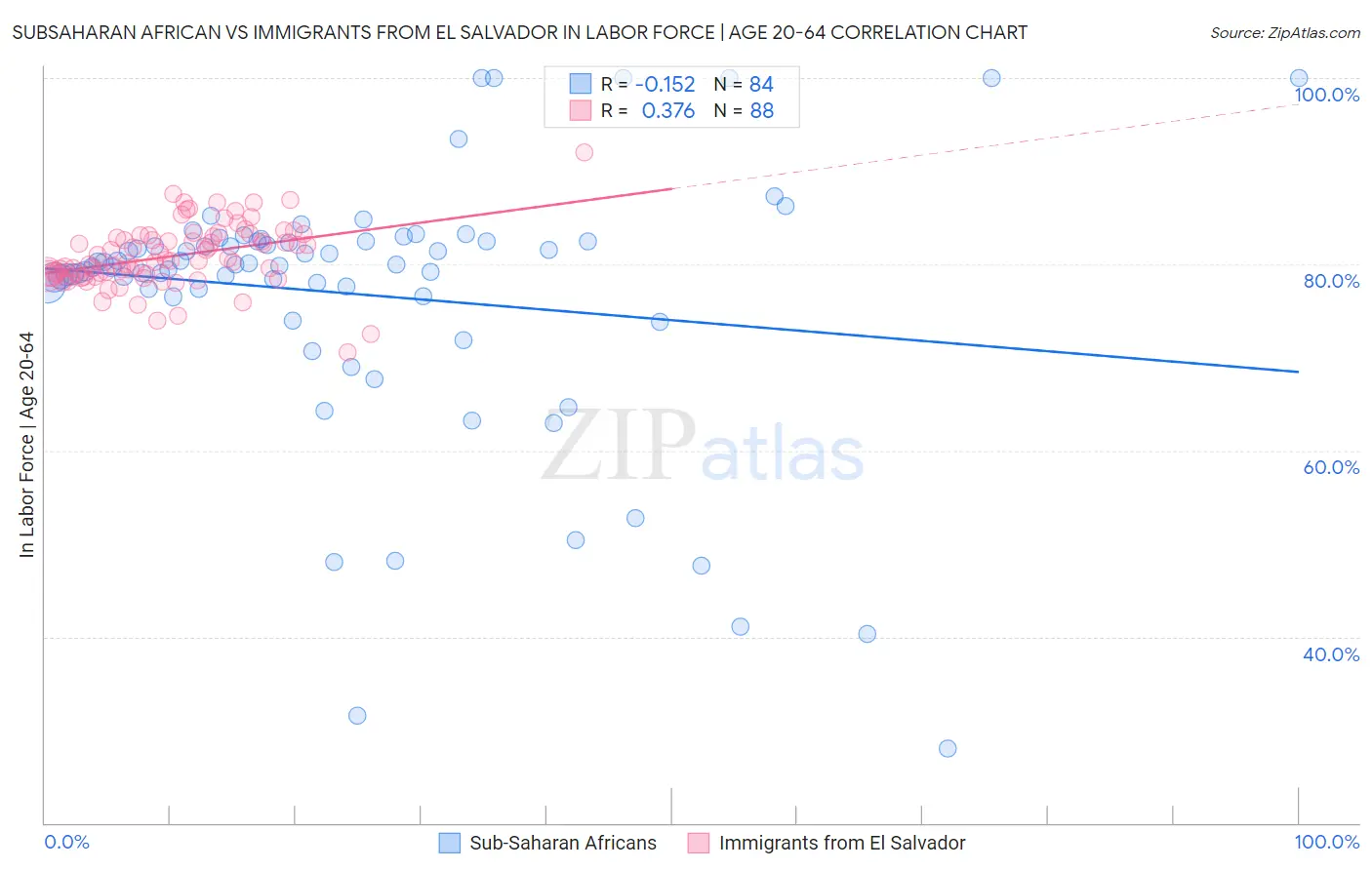Subsaharan African vs Immigrants from El Salvador In Labor Force | Age 20-64