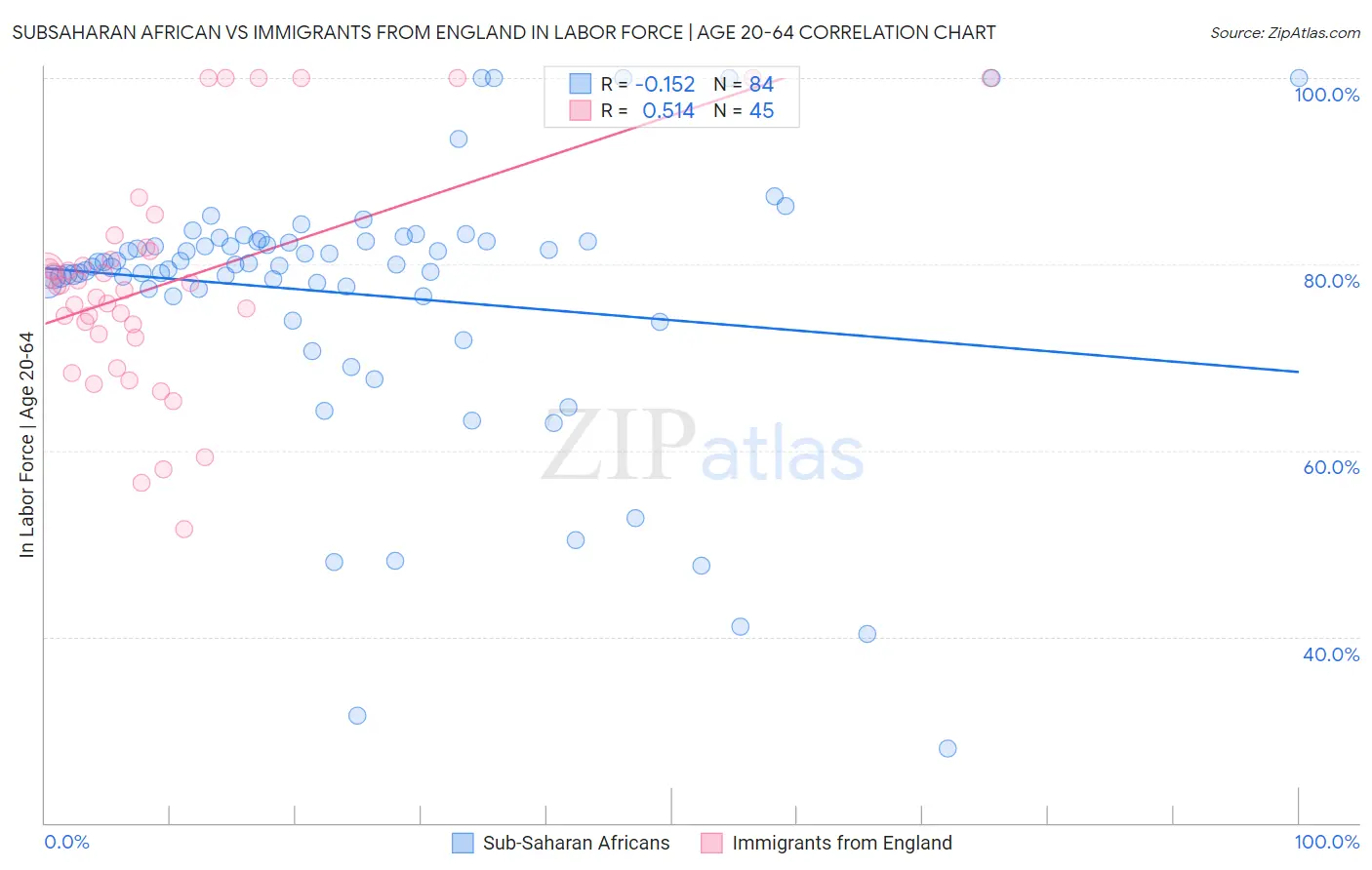 Subsaharan African vs Immigrants from England In Labor Force | Age 20-64