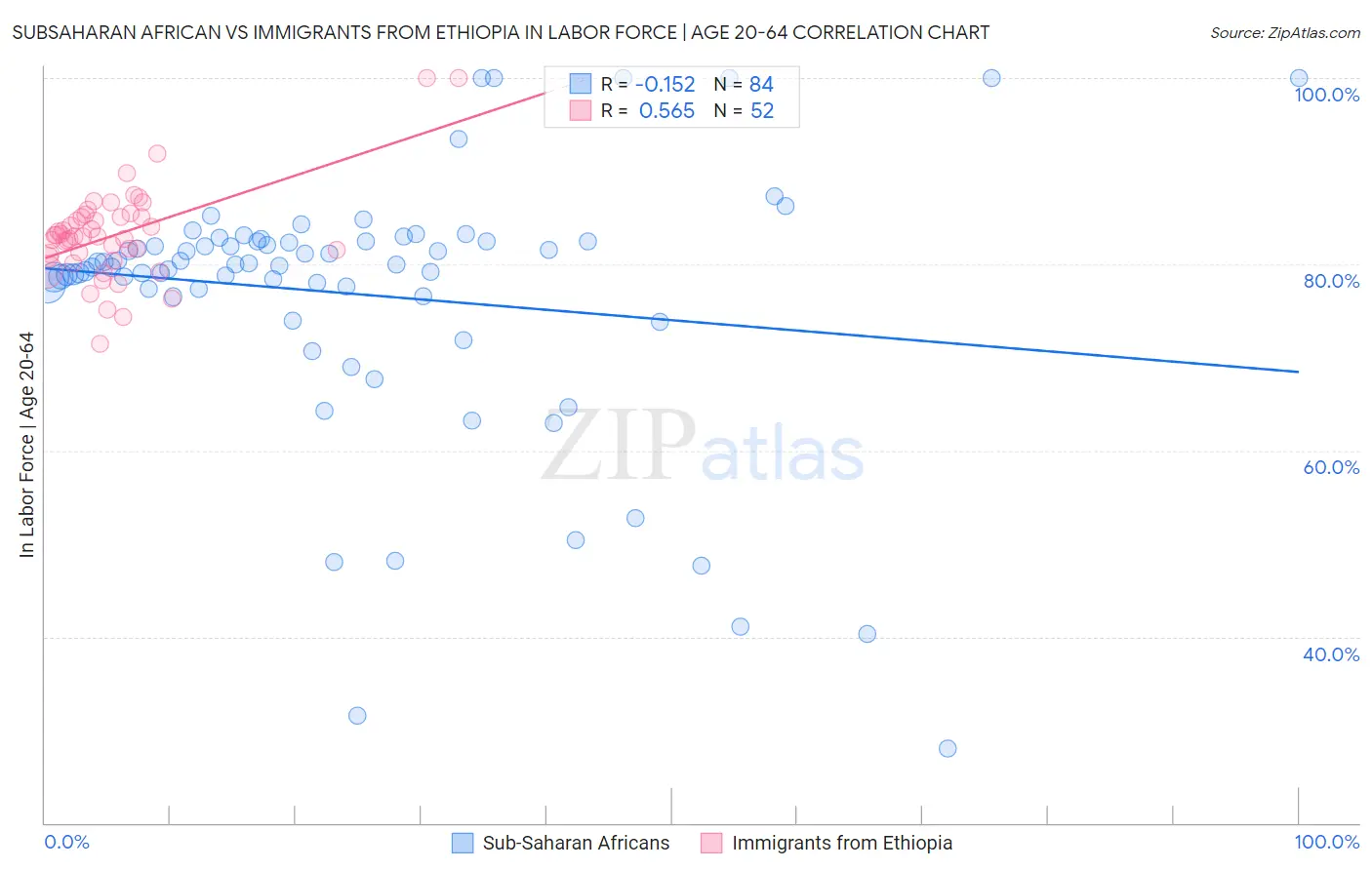 Subsaharan African vs Immigrants from Ethiopia In Labor Force | Age 20-64