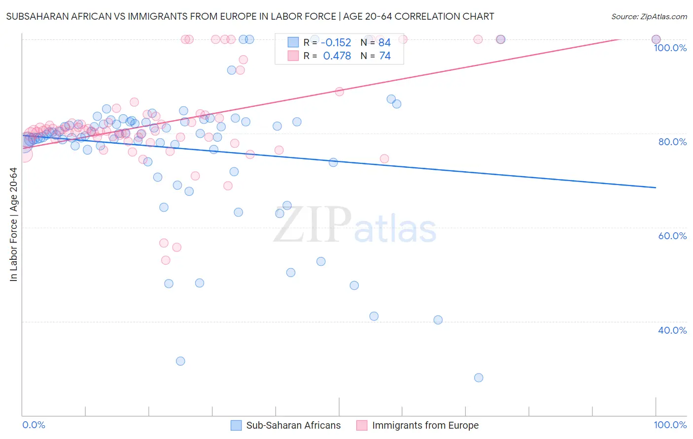 Subsaharan African vs Immigrants from Europe In Labor Force | Age 20-64