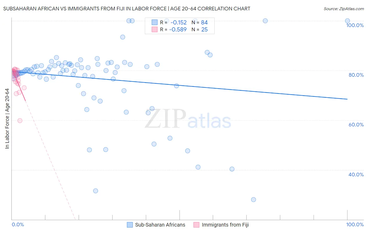Subsaharan African vs Immigrants from Fiji In Labor Force | Age 20-64