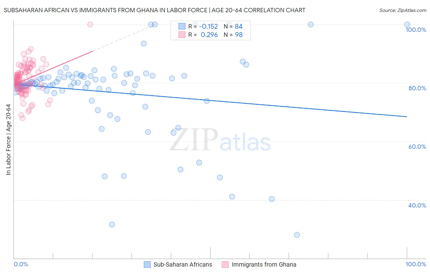Subsaharan African vs Immigrants from Ghana In Labor Force | Age 20-64