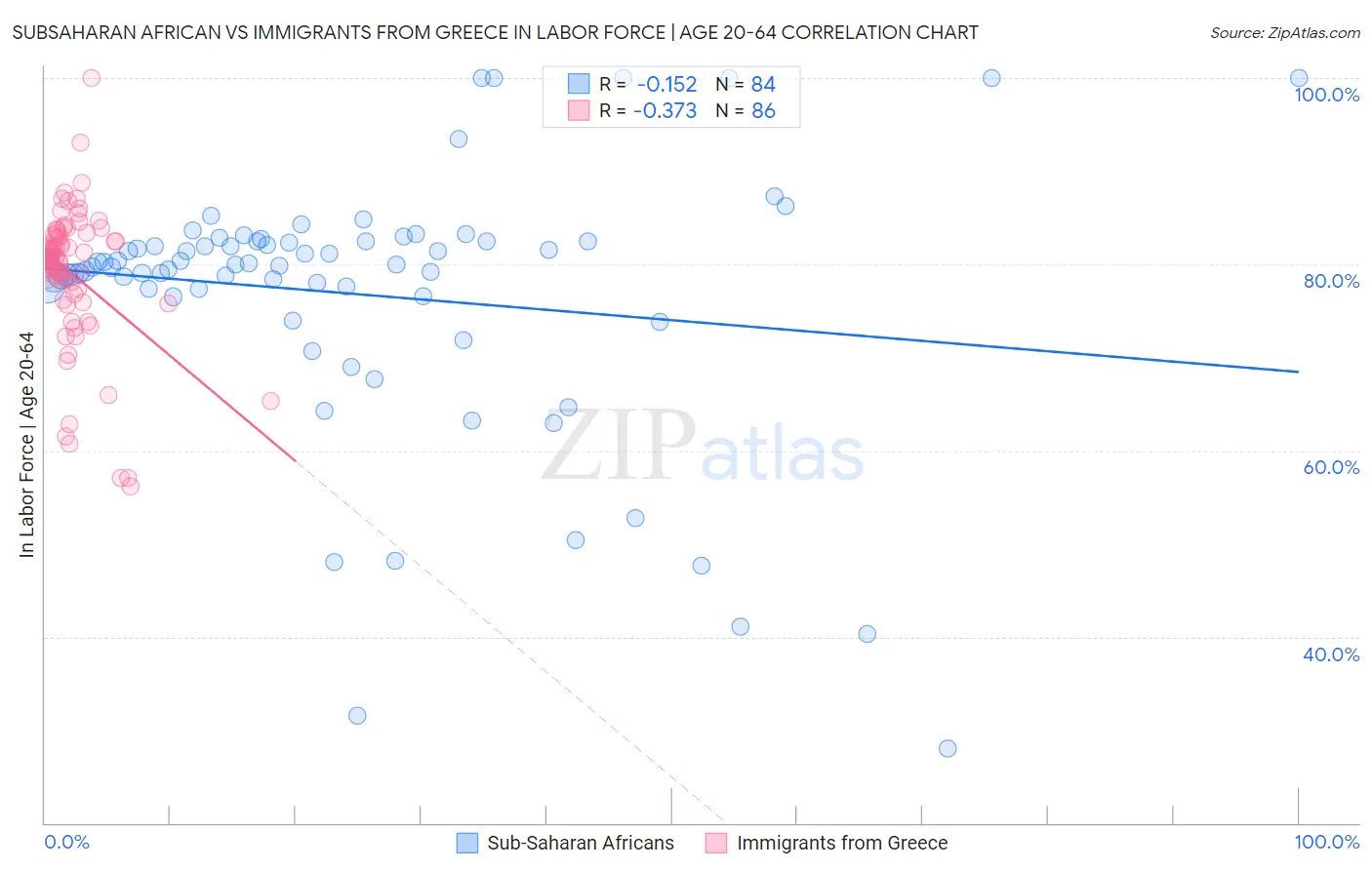 Subsaharan African vs Immigrants from Greece In Labor Force | Age 20-64