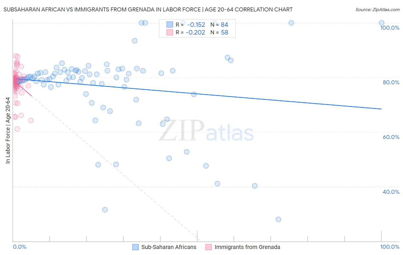 Subsaharan African vs Immigrants from Grenada In Labor Force | Age 20-64