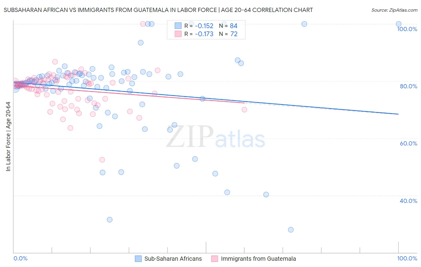 Subsaharan African vs Immigrants from Guatemala In Labor Force | Age 20-64