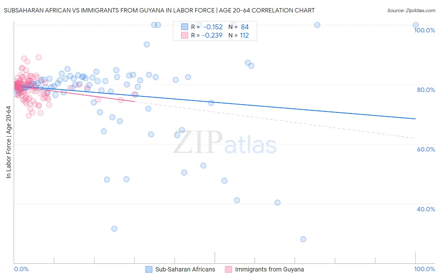 Subsaharan African vs Immigrants from Guyana In Labor Force | Age 20-64