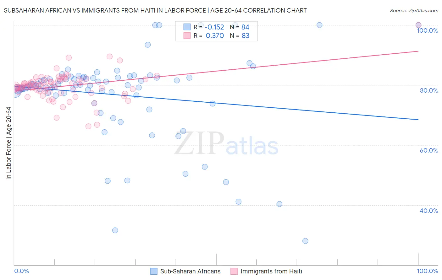 Subsaharan African vs Immigrants from Haiti In Labor Force | Age 20-64