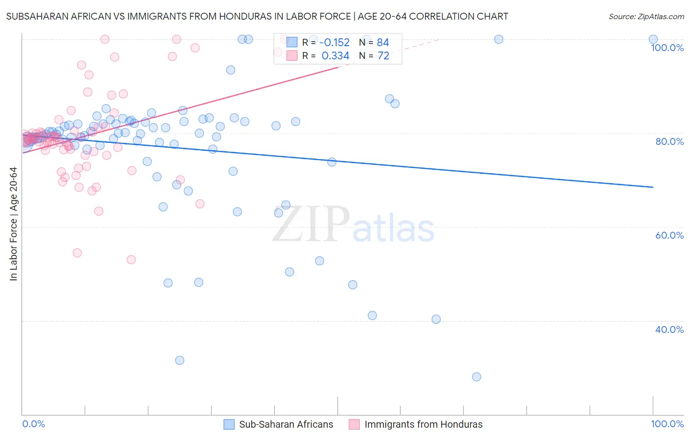 Subsaharan African vs Immigrants from Honduras In Labor Force | Age 20-64