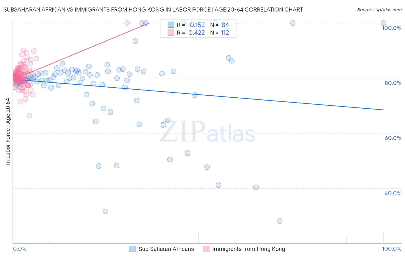 Subsaharan African vs Immigrants from Hong Kong In Labor Force | Age 20-64