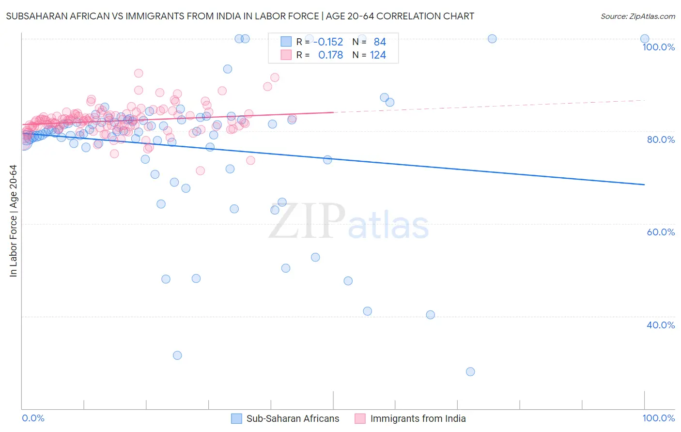 Subsaharan African vs Immigrants from India In Labor Force | Age 20-64