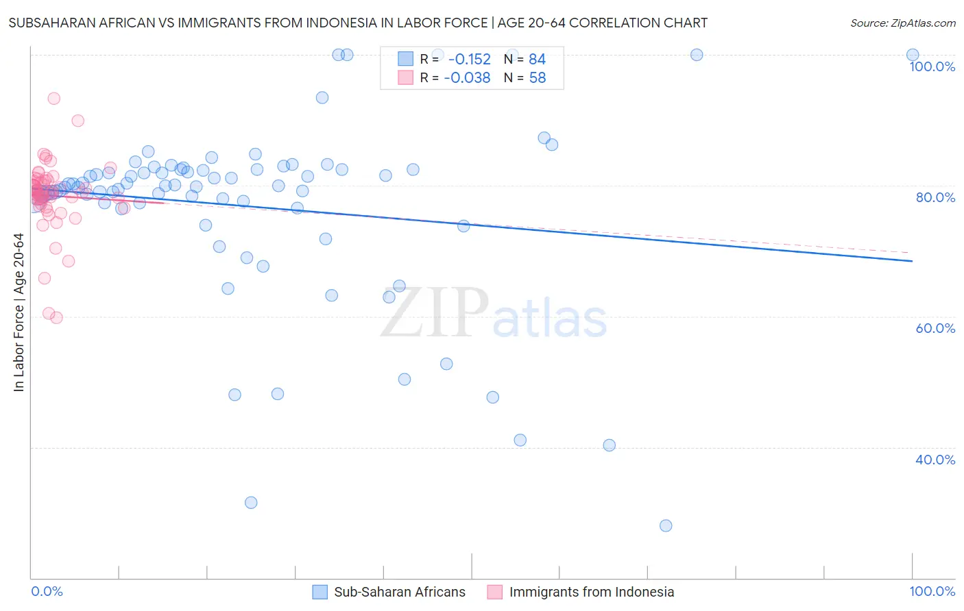 Subsaharan African vs Immigrants from Indonesia In Labor Force | Age 20-64