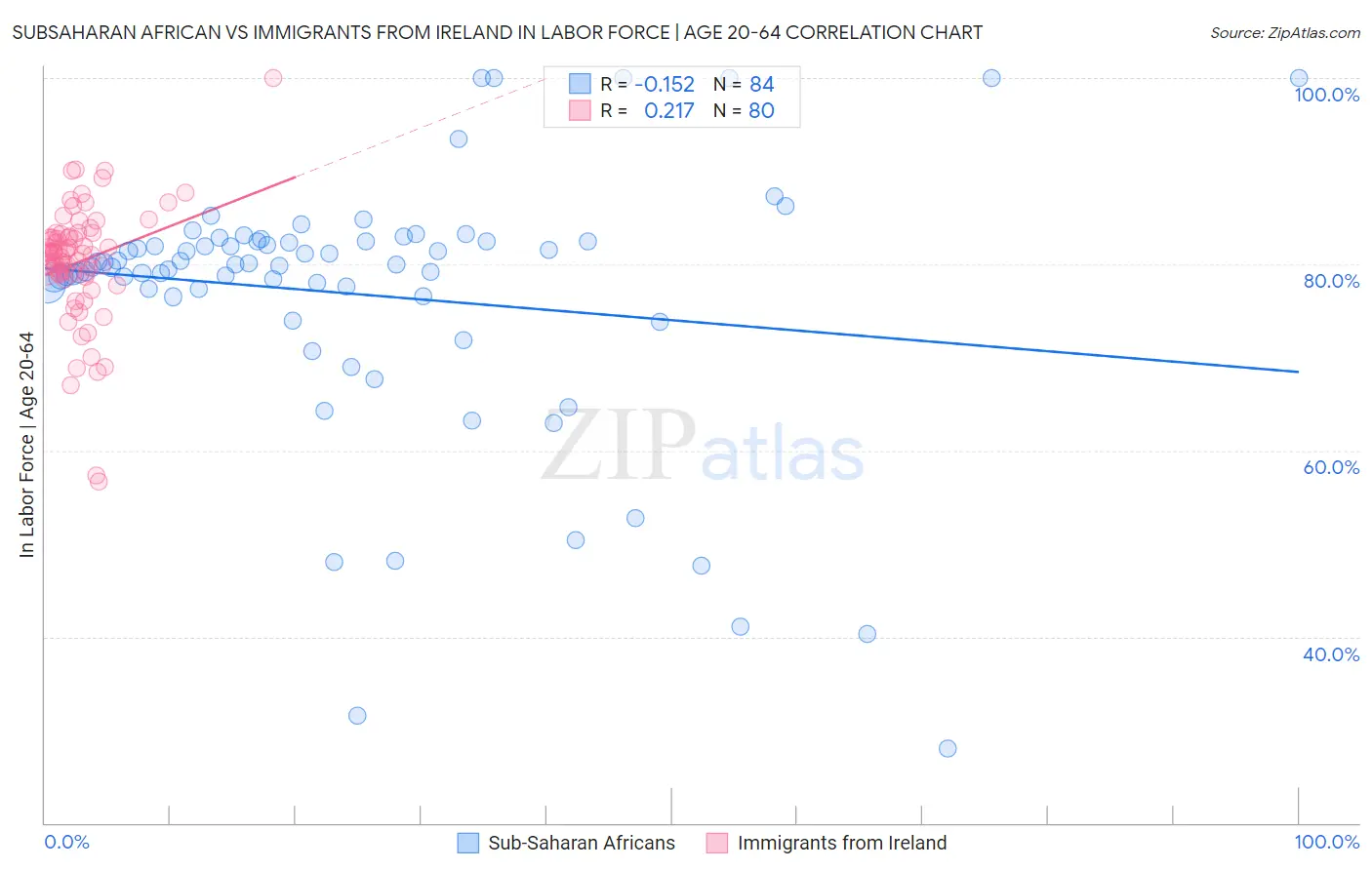 Subsaharan African vs Immigrants from Ireland In Labor Force | Age 20-64
