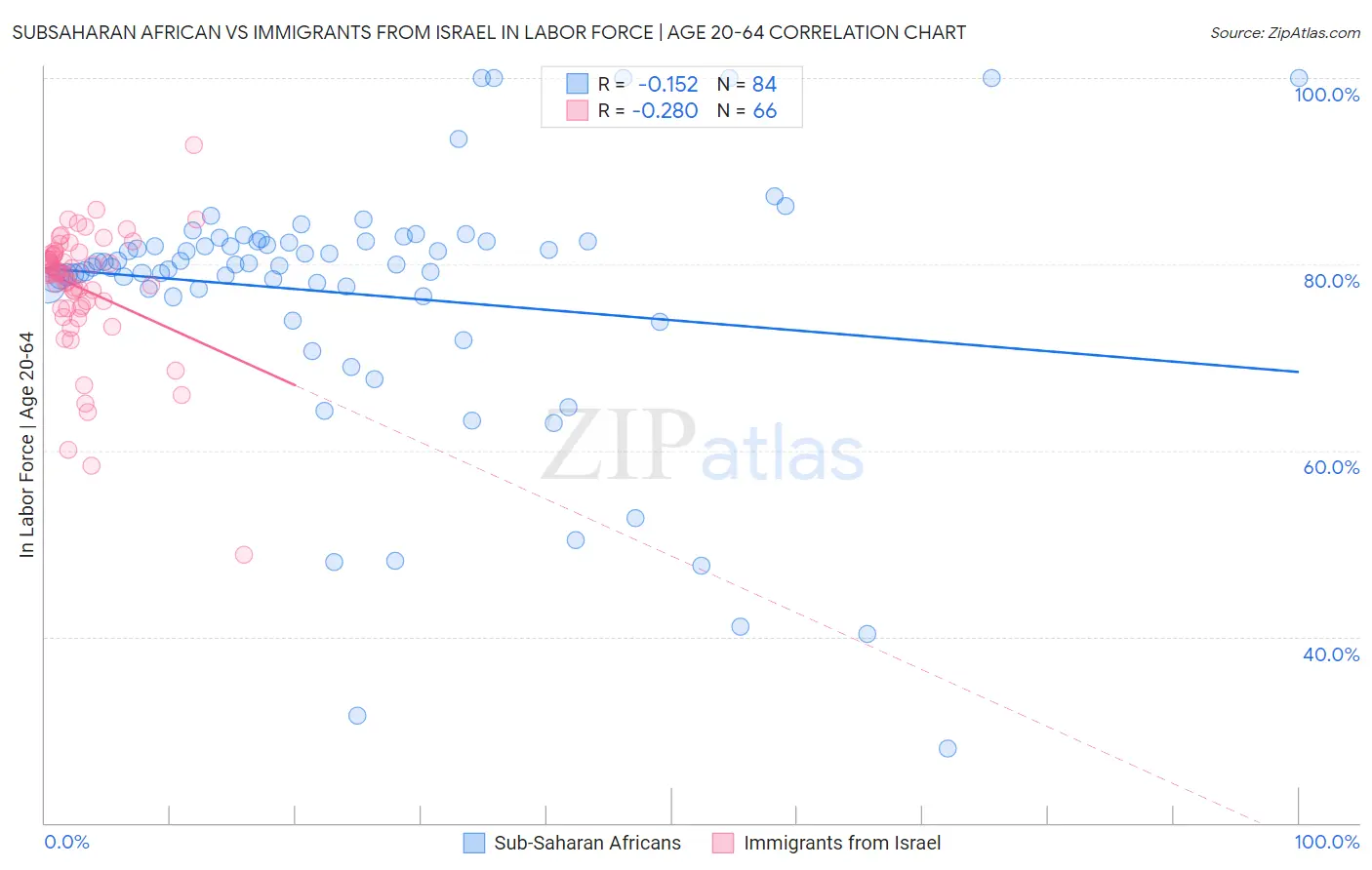 Subsaharan African vs Immigrants from Israel In Labor Force | Age 20-64