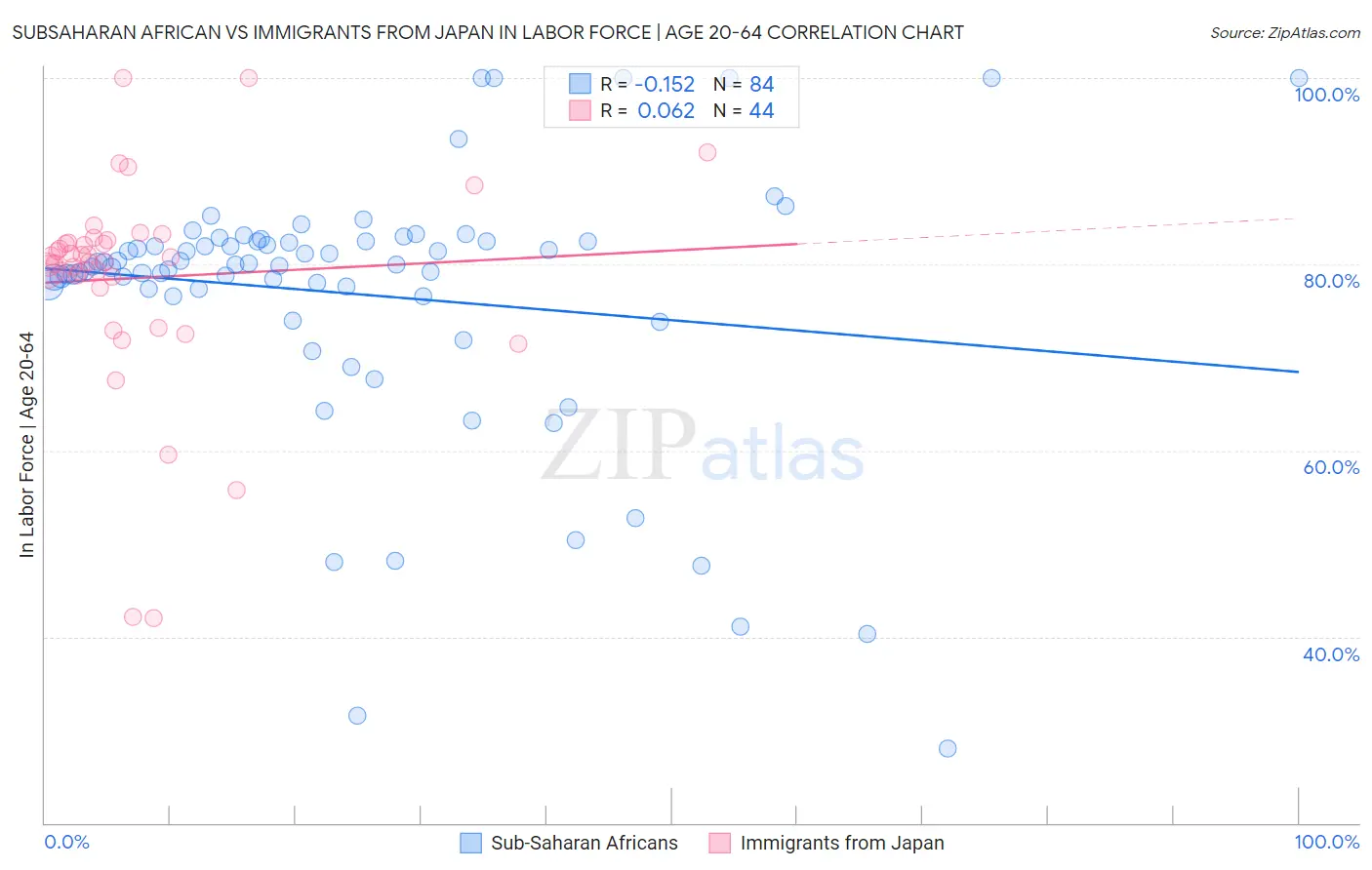 Subsaharan African vs Immigrants from Japan In Labor Force | Age 20-64