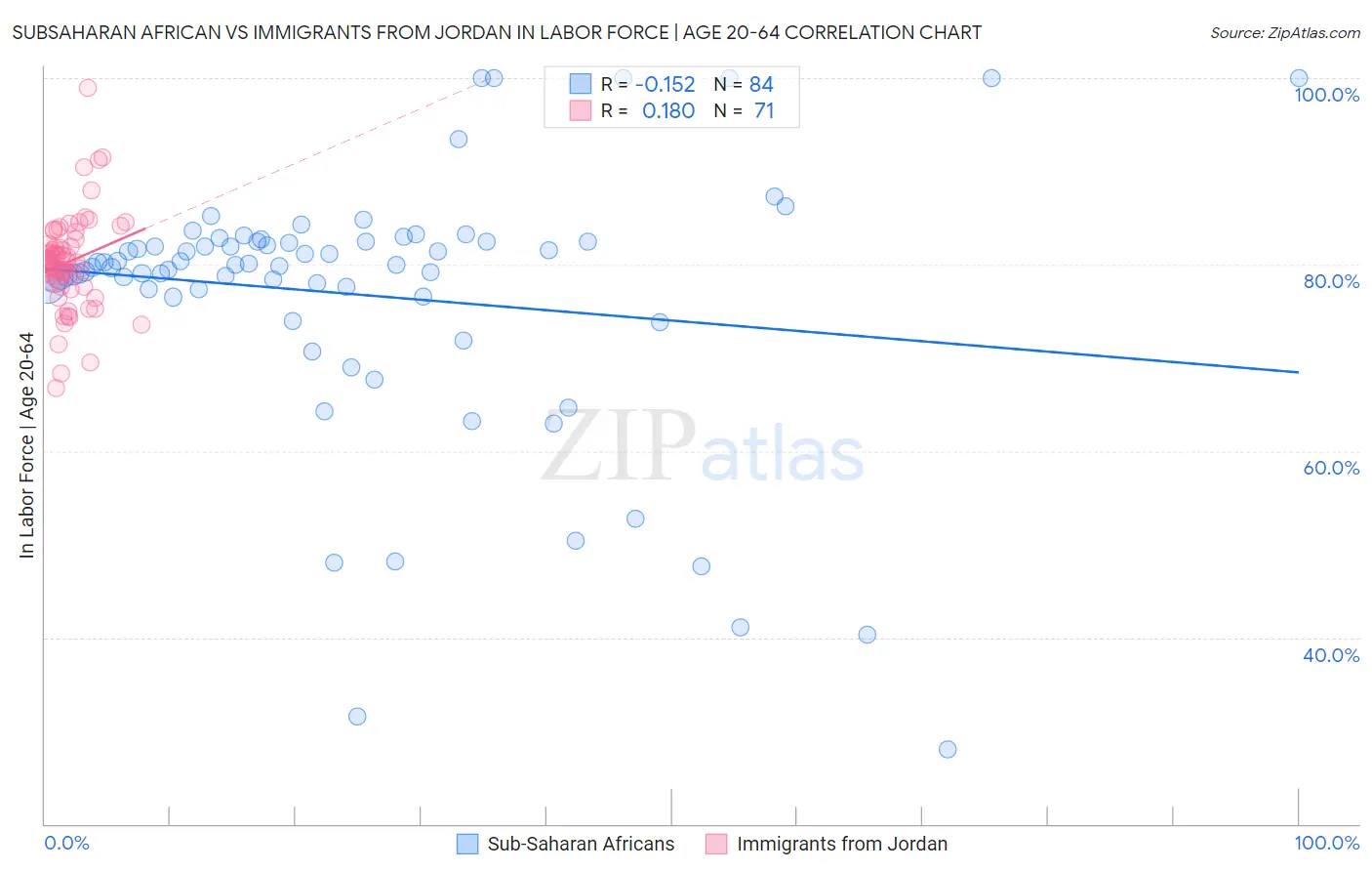 Subsaharan African vs Immigrants from Jordan In Labor Force | Age 20-64