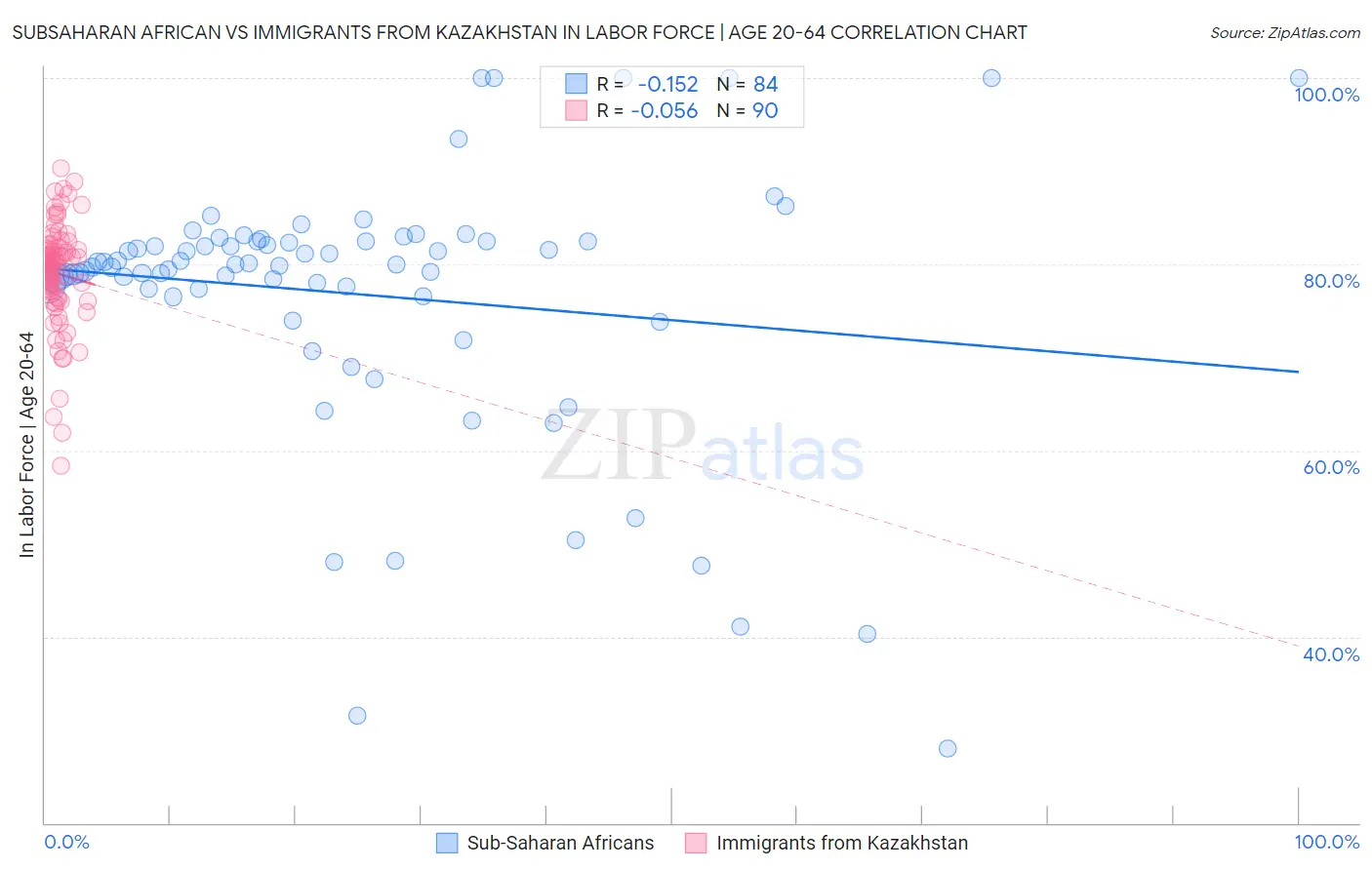 Subsaharan African vs Immigrants from Kazakhstan In Labor Force | Age 20-64