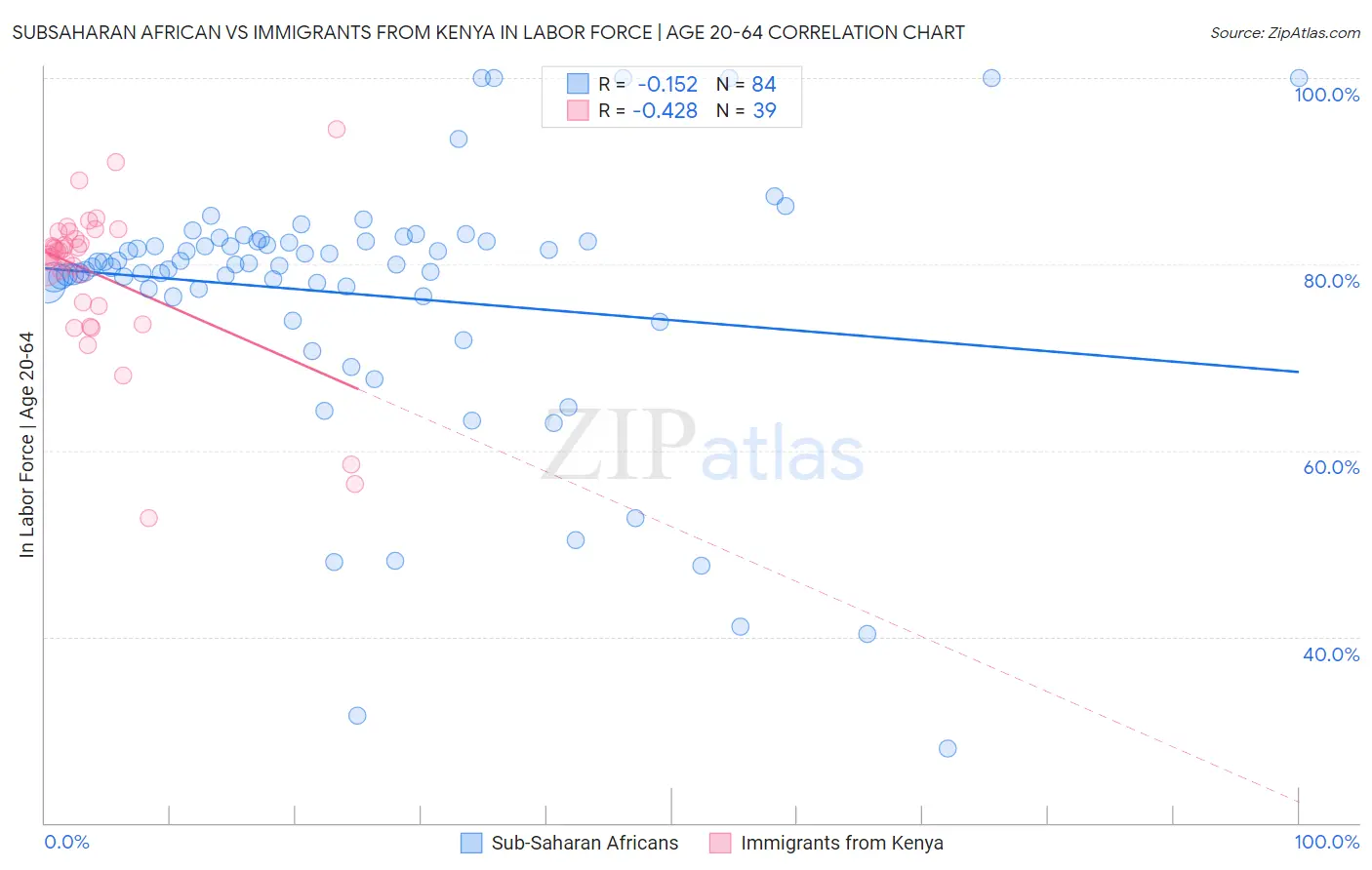 Subsaharan African vs Immigrants from Kenya In Labor Force | Age 20-64