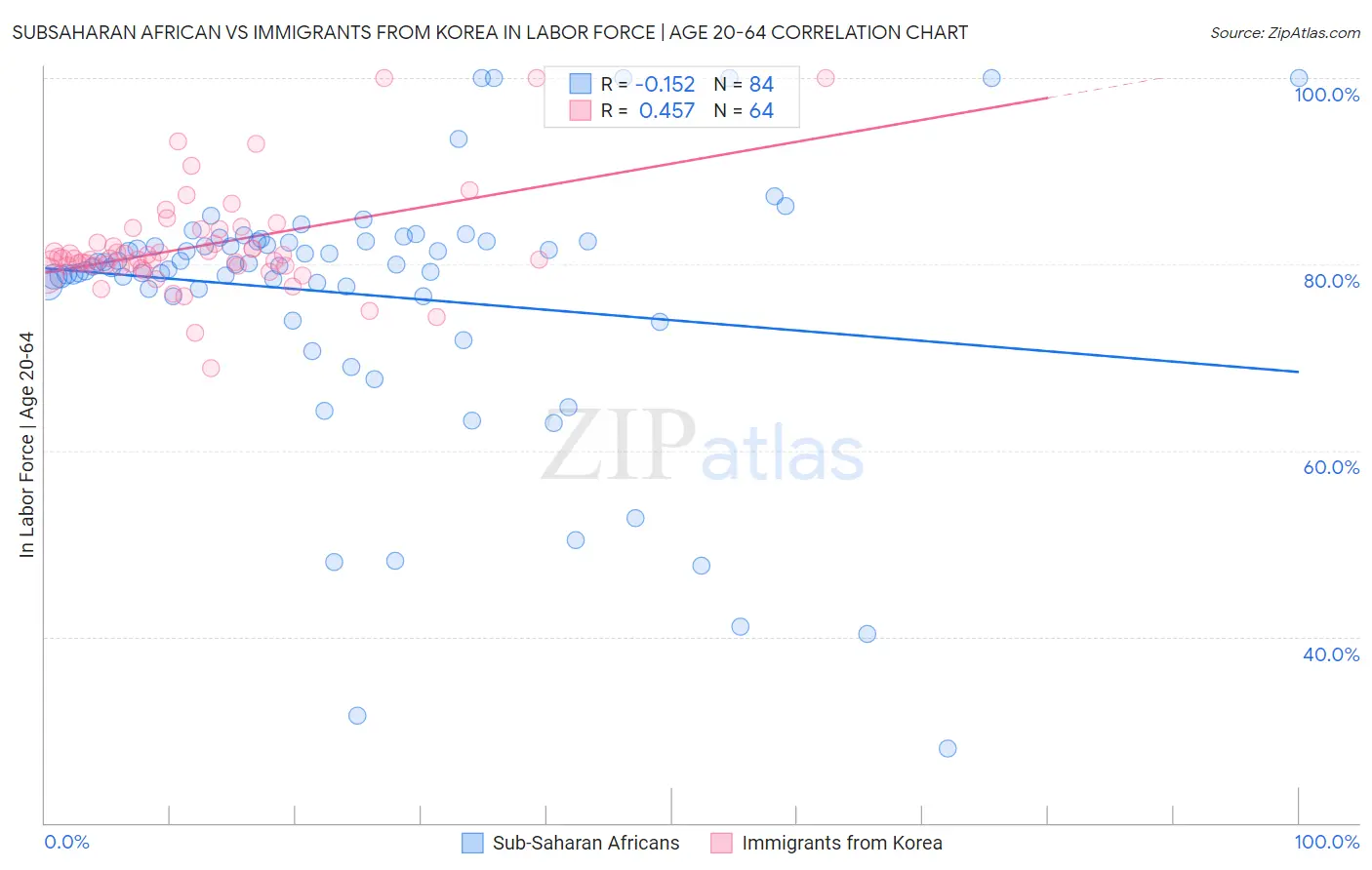 Subsaharan African vs Immigrants from Korea In Labor Force | Age 20-64