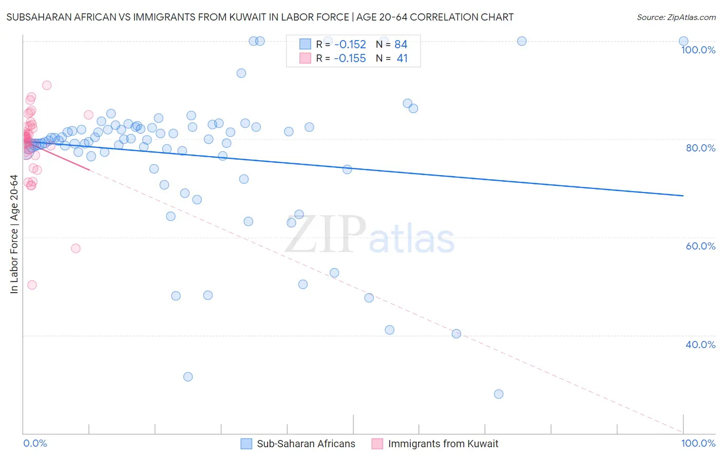 Subsaharan African vs Immigrants from Kuwait In Labor Force | Age 20-64