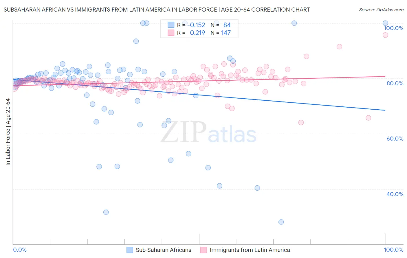 Subsaharan African vs Immigrants from Latin America In Labor Force | Age 20-64