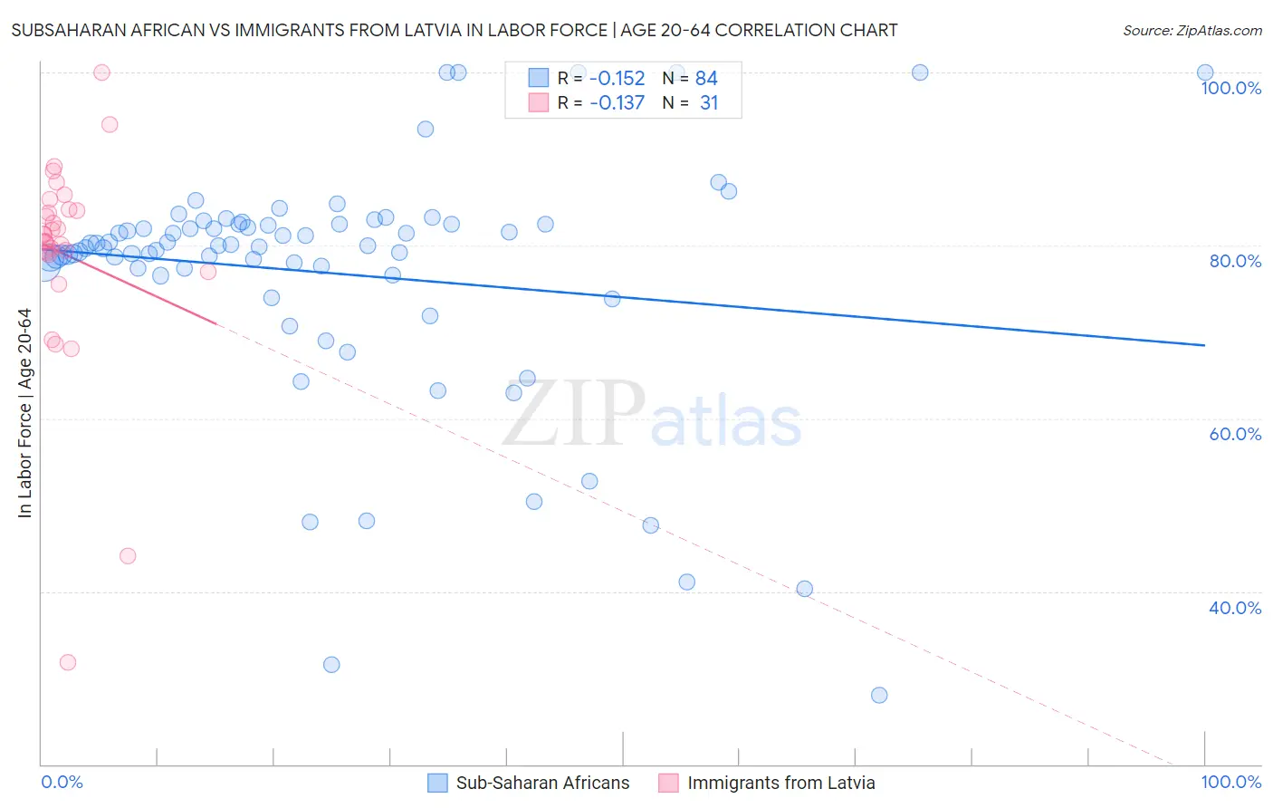 Subsaharan African vs Immigrants from Latvia In Labor Force | Age 20-64